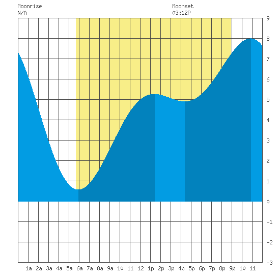 Friday Harbor tide chart for Sunday, July 28, 2024