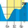 Friday Harbor tide chart for Sunday, July 28, 2024