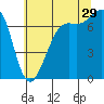Friday Harbor tide chart for Monday, July 29, 2024