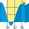 Friday Harbor tide chart for Tuesday, July 2, 2024