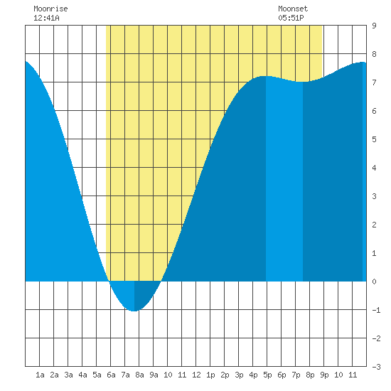 Friday Harbor tide chart for Tuesday, July 30, 2024
