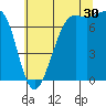 Friday Harbor tide chart for Tuesday, July 30, 2024