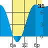 Friday Harbor tide chart for Wednesday, July 31, 2024