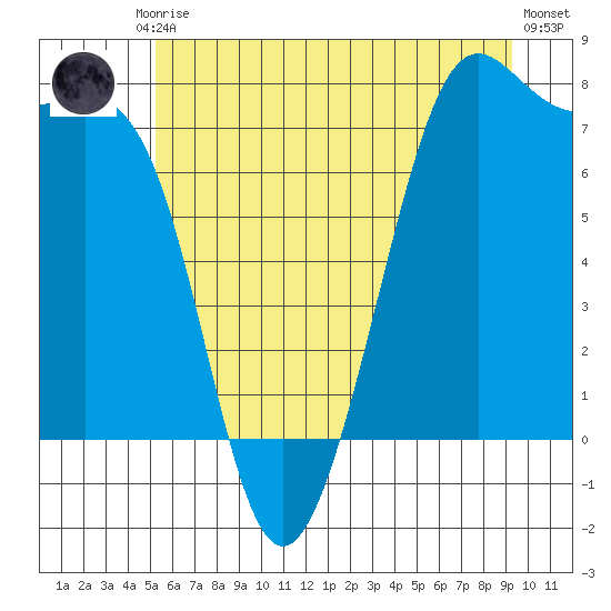 Friday Harbor tide chart for Friday, July 5, 2024