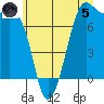 Friday Harbor tide chart for Friday, July 5, 2024