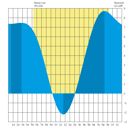 Friday Harbor tide chart for Saturday, July 6, 2024