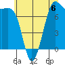 Friday Harbor tide chart for Saturday, July 6, 2024