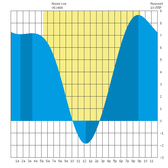Friday Harbor tide chart for Sunday, July 7, 2024
