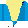 Friday Harbor tide chart for Sunday, July 7, 2024