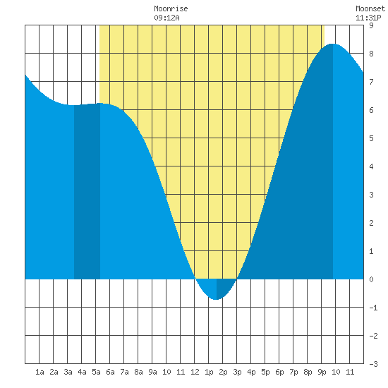 Friday Harbor tide chart for Tuesday, July 9, 2024