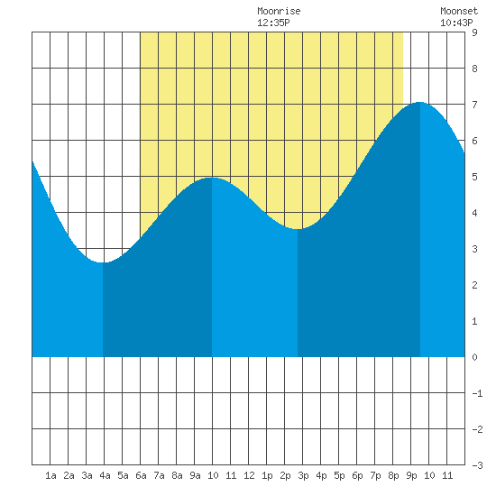 Friday Harbor tide chart for Saturday, August 10, 2024