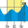 Friday Harbor tide chart for Saturday, August 10, 2024