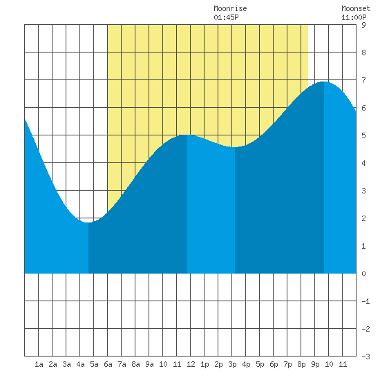 Friday Harbor tide chart for Sunday, August 11, 2024
