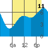 Friday Harbor tide chart for Sunday, August 11, 2024
