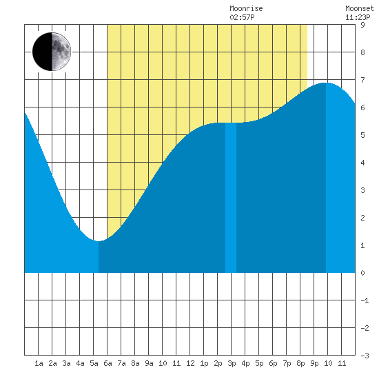 Friday Harbor tide chart for Monday, August 12, 2024