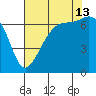 Friday Harbor tide chart for Tuesday, August 13, 2024