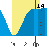 Friday Harbor tide chart for Wednesday, August 14, 2024