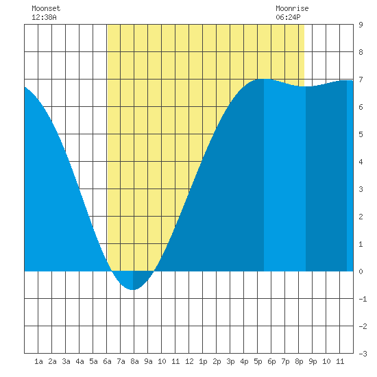 Friday Harbor tide chart for Thursday, August 15, 2024