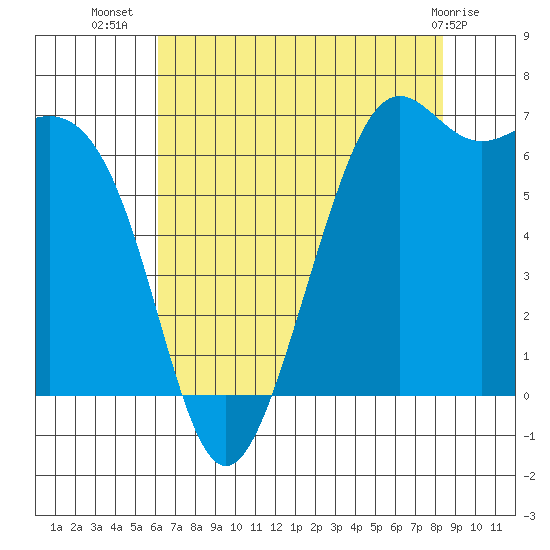Friday Harbor tide chart for Saturday, August 17, 2024