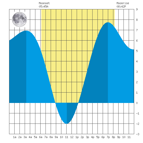 Friday Harbor tide chart for Monday, August 19, 2024