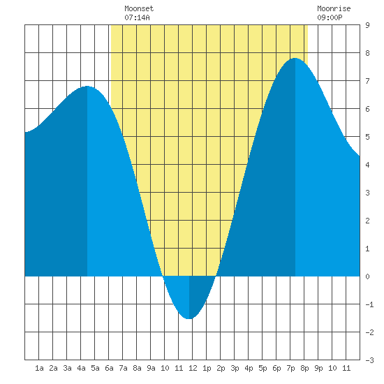 Friday Harbor tide chart for Tuesday, August 20, 2024