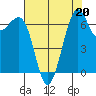 Friday Harbor tide chart for Tuesday, August 20, 2024