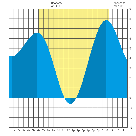 Friday Harbor tide chart for Wednesday, August 21, 2024