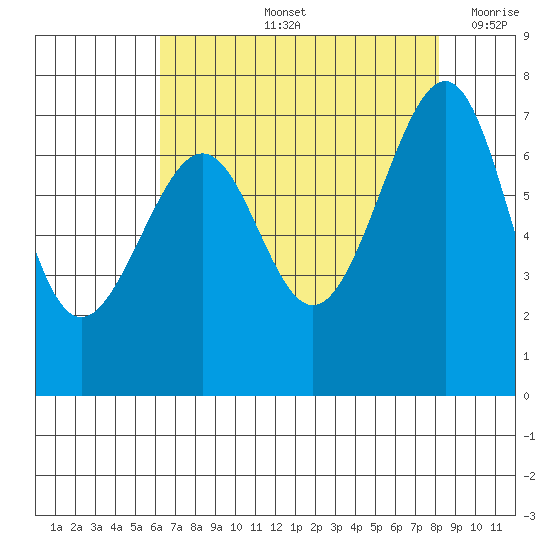 Friday Harbor tide chart for Friday, August 23, 2024