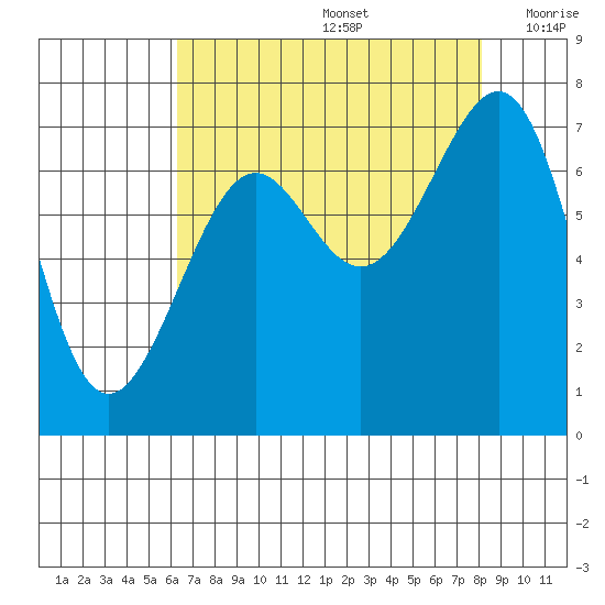 Friday Harbor tide chart for Saturday, August 24, 2024