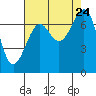 Friday Harbor tide chart for Saturday, August 24, 2024