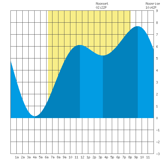 Friday Harbor tide chart for Sunday, August 25, 2024