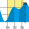 Friday Harbor tide chart for Sunday, August 25, 2024