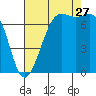 Friday Harbor tide chart for Tuesday, August 27, 2024