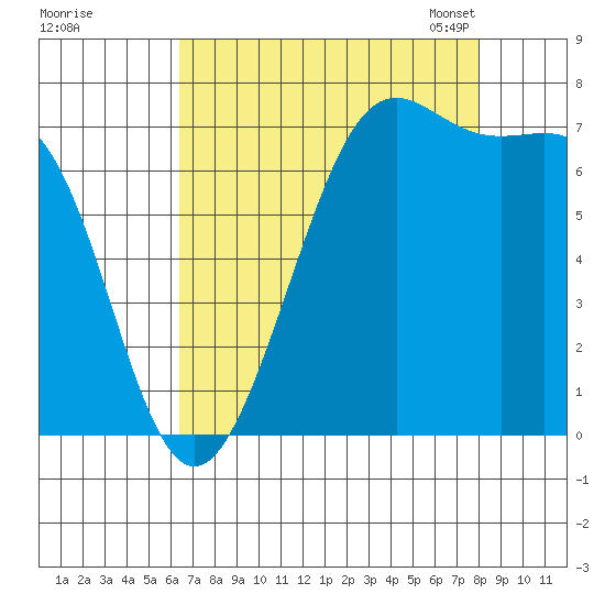 Friday Harbor tide chart for Wednesday, August 28, 2024