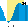 Friday Harbor tide chart for Wednesday, August 28, 2024