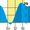 Friday Harbor tide chart for Thursday, August 29, 2024