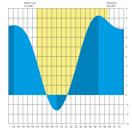 Friday Harbor tide chart for Friday, August 2, 2024