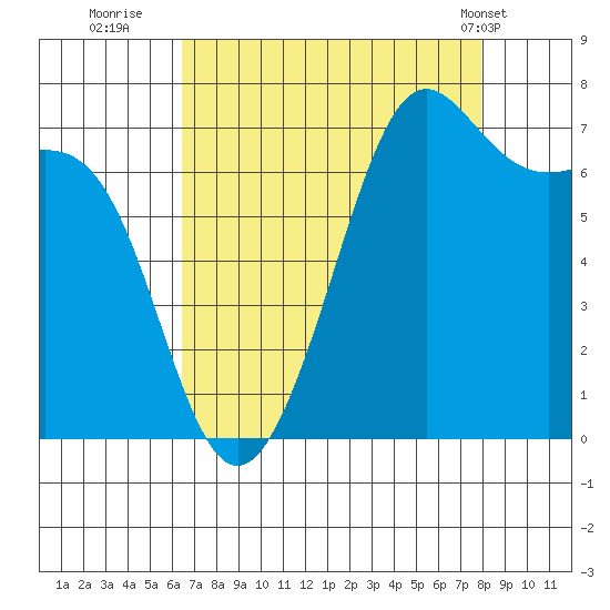 Friday Harbor tide chart for Friday, August 30, 2024