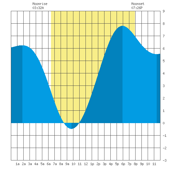 Friday Harbor tide chart for Saturday, August 31, 2024