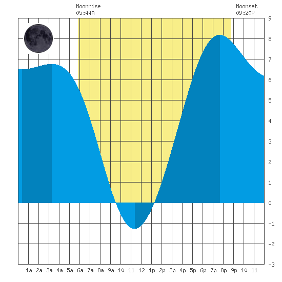 Friday Harbor tide chart for Sunday, August 4, 2024