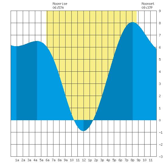 Friday Harbor tide chart for Monday, August 5, 2024