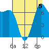 Friday Harbor tide chart for Monday, August 5, 2024