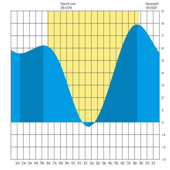 Friday Harbor tide chart for Tuesday, August 6, 2024