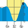 Friday Harbor tide chart for Tuesday, August 6, 2024