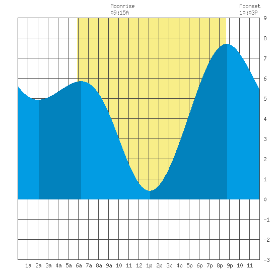 Friday Harbor tide chart for Wednesday, August 7, 2024