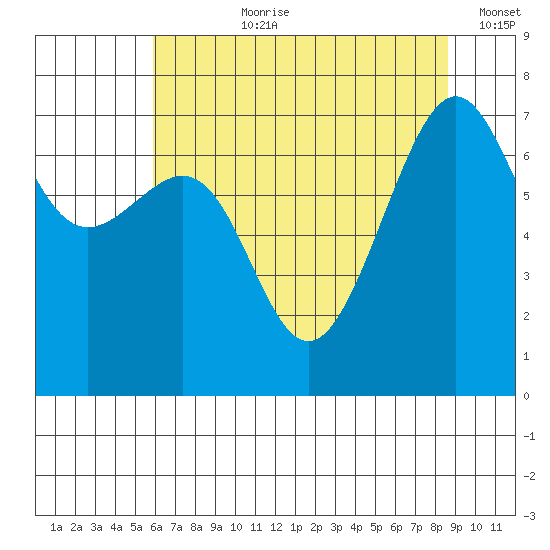 Friday Harbor tide chart for Thursday, August 8, 2024