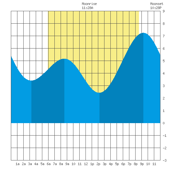 Friday Harbor tide chart for Friday, August 9, 2024