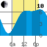 Friday Harbor tide chart for Tuesday, September 10, 2024
