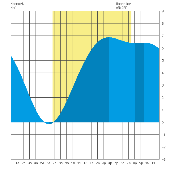 Friday Harbor tide chart for Thursday, September 12, 2024
