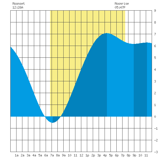 Friday Harbor tide chart for Friday, September 13, 2024